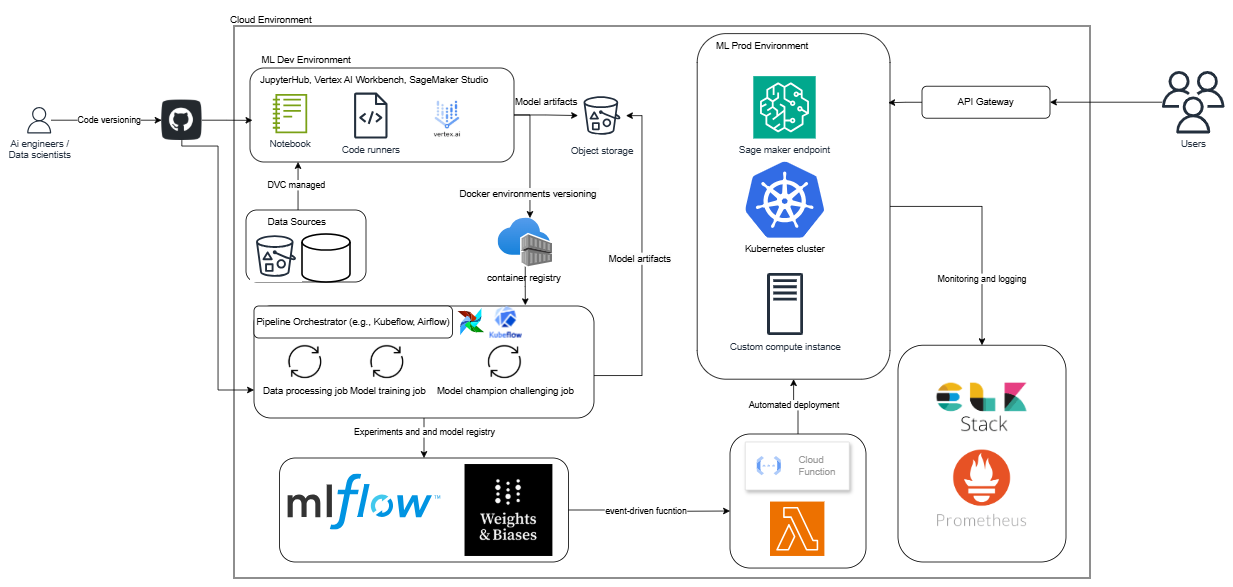 MLOps architecture