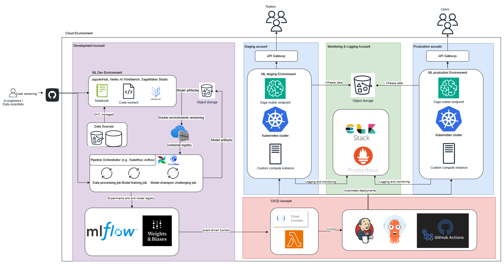 Enterprise Architecture Overview