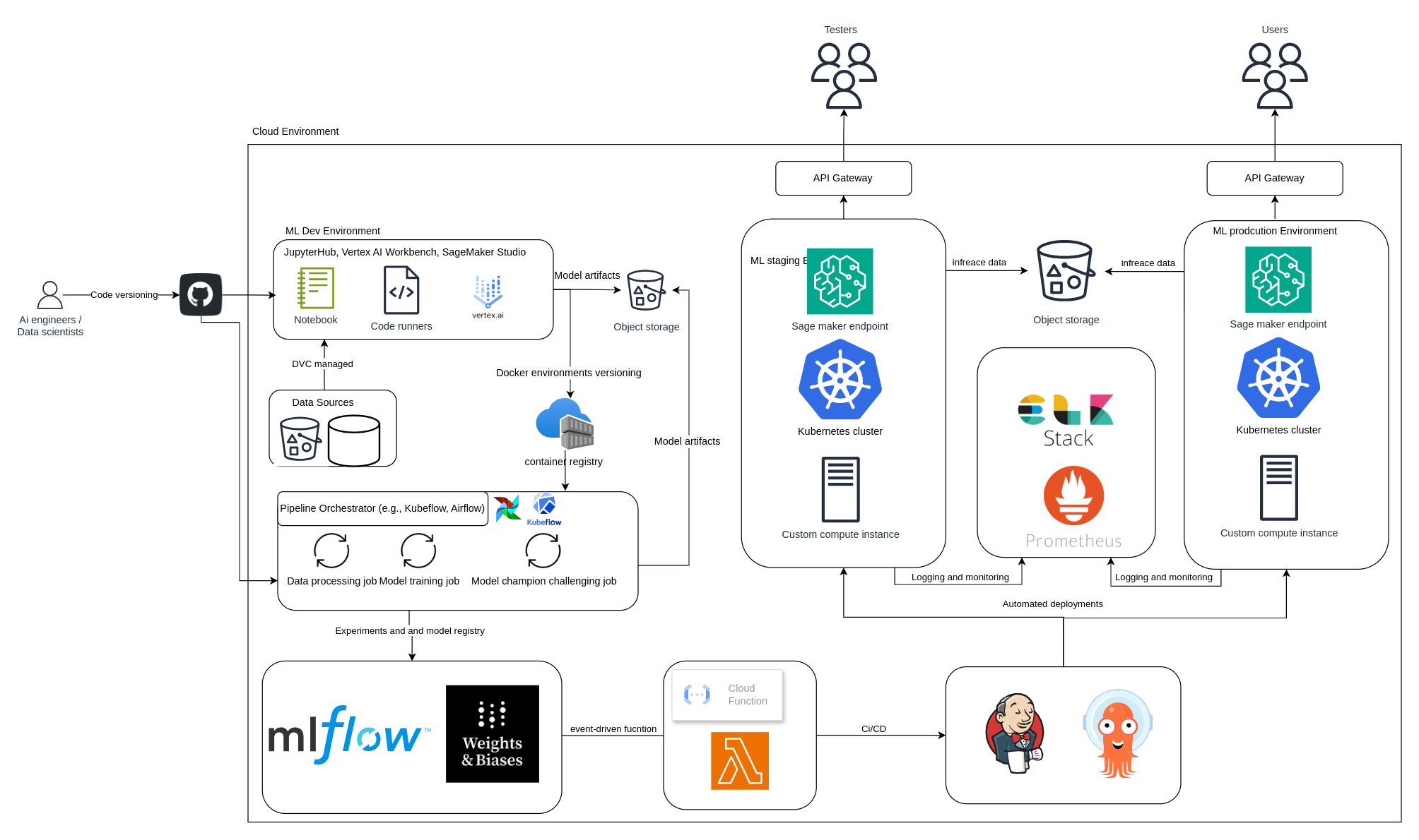 MLOps Architecture – Medium Teams
